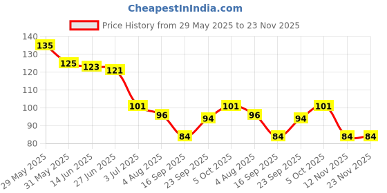 flipkart.com pramukhraj enterprise Solid Sports/Regular Cap pramukhraj enterprise Price History Graph from 29 May 2025 to 23 Nov 2025