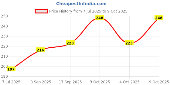 flipkart.com pramukhraj enterprise Solid Sports/Regular Cap pramukhraj enterprise Price History Graph from 7 Jul 2025 to 9 Oct 2025