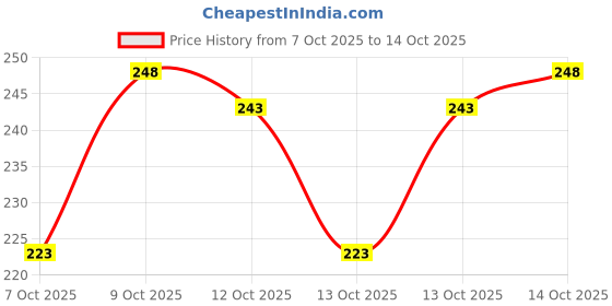 flipkart.com pramukhraj enterprise Solid Sports/Regular Cap pramukhraj enterprise Price History Graph from 7 Oct 2025 to 13 Oct 2025