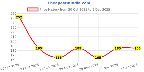 flipkart.com pramukhraj enterprise Solid Sports/Regular Cap pramukhraj enterprise Price History Graph from 20 Oct 2025 to 2 Dec 2025