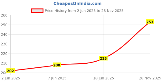 flipkart.com pramukhraj enterprise Sports/Regular Cap pramukhraj enterprise Price History Graph from 2 Jun 2025 to 28 Nov 2025