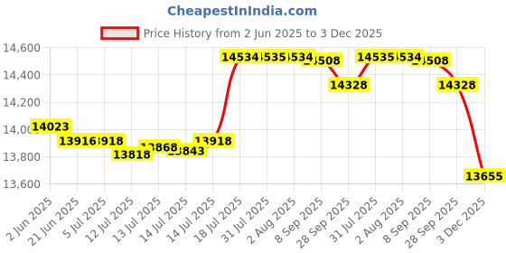 flipkart.com pranami super 1.50 HP Power Saver Atta Chakki || Ghar Ghanti || PS 7 Mixi Power Saver Flourmill pranami super Price History Graph from 2 Jun 2025 to 3 Dec 2025
