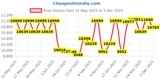 flipkart.com pranami super Power Saver Atta Chakki | Gharghanti | Mini Flour Mill for home | PS 5 Mixi 220 V Flourmill pranami super Price History Graph from 12 May 2025 to 3 Dec 2025