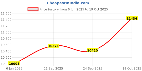 flipkart.com pranami super Power Saver Atta Chakki | Gharghanti | Mini Flour Mill for home | PS 5 Round 220 V Flourmill pranami super Price History Graph from 6 Jun 2025 to 19 Oct 2025
