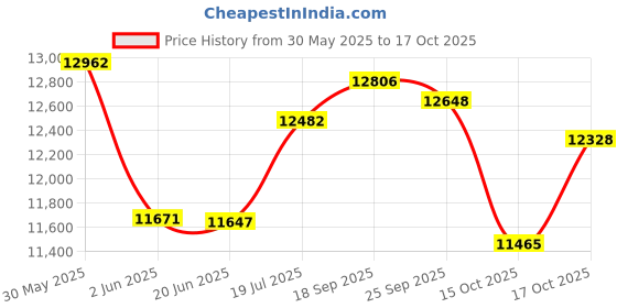 flipkart.com pranami super Power Saver Atta Chakki || Ghar Ghanti || PS 6" Mixi 1.37 HP Power Saver Flourmill pranami super Price History Graph from 30 May 2025 to 15 Oct 2025