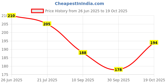 flipkart.com pranati Alloy Maang Tikka pranati Price History Graph from 26 Jun 2025 to 19 Oct 2025