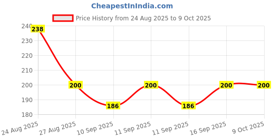 flipkart.com pranay Arc Floor Lamp pranay Price History Graph from 24 Aug 2025 to 9 Oct 2025