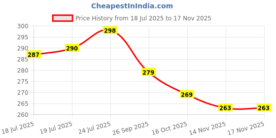flipkart.com pranay's kleanup Eco Spin Mop-Rod Stick, Mop Head And 3 Refill - Wet & Dry 360 Mops Pocha Mop Rod pranay's kleanup Price History Graph from 18 Jul 2025 to 15 Nov 2025
