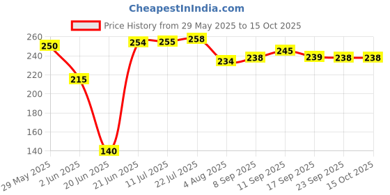 flipkart.com pranay's kleanup Smart Spin Mop-Mop Stick|Wet & Dry Cleaning Mop|Mops Pocha 1 Microfiber Refill Mop Set, Mop, Mop Refill pranay's kleanup Price History Graph from 29 May 2025 to 14 Oct 2025