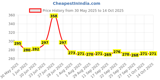flipkart.com pranay's kleanup Super Spin Mop-Mop Stick|Wet & Dry Cleaning Mop|Mops Pocha 3 Microfiber Refill Mop Set pranay's kleanup Price History Graph from 30 May 2025 to 14 Oct 2025