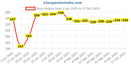 flipkart.com pranay's kleanup Ultimate Spin Mop-Rod Set|Wet & Dry Cleaning Mop|Mops Pocha 1 Microfiber Refill Mop pranay's kleanup Price History Graph from 2 Jun 2025 to 16 Oct 2025