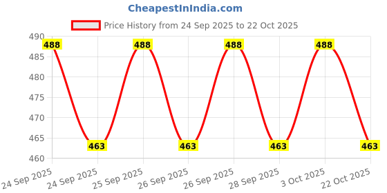 flipkart.com pranchi artware Kathakali, Kathak, Bharatanatyam, Bharata Muni, Odissi, Satriya, Kuchipudi Ghungroo pranchi artware Price History Graph from 24 Sep 2025 to 22 Oct 2025