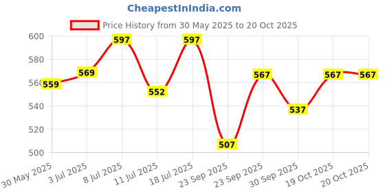 flipkart.com pranchi Bharata Muni, Bharatanatyam, Gaudiya Nritya, Kathak, Kathakali, Manipuri Ghungroo pranchi Price History Graph from 30 May 2025 to 19 Oct 2025
