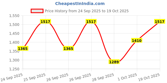 flipkart.com pranchi Bharata Muni, Bharatanatyam, Gaudiya Nritya, Kathak, Kathakali, Odissi Ghungroo pranchi Price History Graph from 24 Sep 2025 to 19 Oct 2025