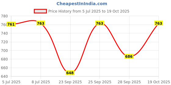 flipkart.com pranchi Bharata Muni, Bharatanatyam, Kathak, Kathakali, Mohiniyattam Ghungroo pranchi Price History Graph from 5 Jul 2025 to 19 Oct 2025