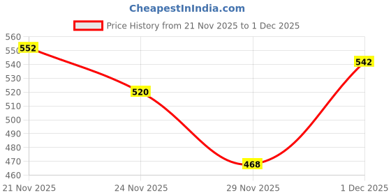 flipkart.com pranchi Bharata Muni, Bharatanatyam, Kathak, Kathakali, Odissi, Mohiniyattam, Gaudiya Nritya Ghungroo pranchi Price History Graph from 21 Nov 2025 to 30 Nov 2025