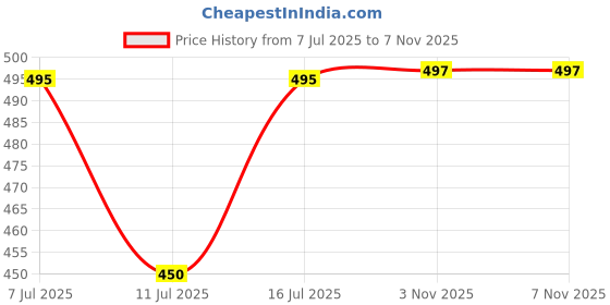 flipkart.com pranchi Bharata Muni, Bharatanatyam, Odissi, Satriya, Kuchipudi, Kathak Ghungroo pranchi Price History Graph from 7 Jul 2025 to 7 Nov 2025