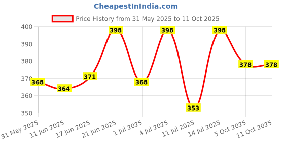 flipkart.com pranchi Bharata Muni, Kathak Ghungroo pranchi Price History Graph from 31 May 2025 to 11 Oct 2025