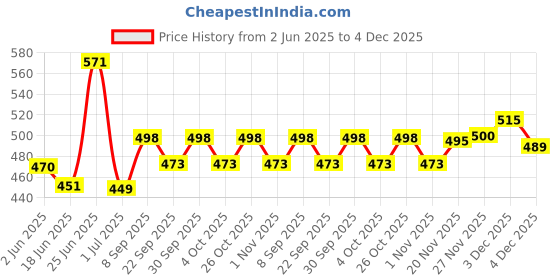 flipkart.com pranchi Bharata Muni, Kathak, Kuchipudi, Kathakali Ghungroo pranchi Price History Graph from 2 Jun 2025 to 4 Dec 2025