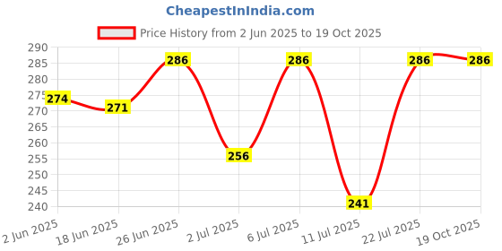 flipkart.com pranchi Bharatanatyam, Gaudiya Nritya, Bharata Muni, Kathakali, Kathak Ghungroo pranchi Price History Graph from 2 Jun 2025 to 17 Oct 2025