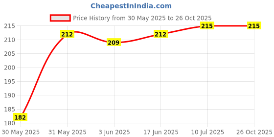 flipkart.com pranchi Bharatanatyam Ghungroo pranchi Price History Graph from 30 May 2025 to 26 Oct 2025