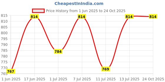 flipkart.com pranchi Bharatanatyam, Kathak, Bharata Muni, Kathakali Ghungroo pranchi Price History Graph from 1 Jun 2025 to 24 Oct 2025