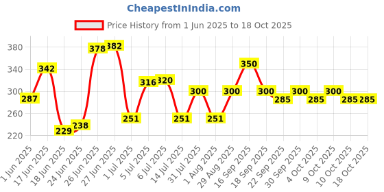 flipkart.com pranchi Bharatanatyam, Kathak Ghungroo pranchi Price History Graph from 1 Jun 2025 to 18 Oct 2025
