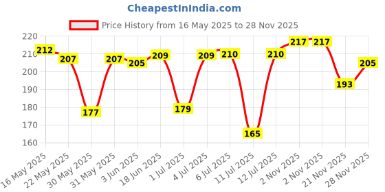 flipkart.com pranchi Bharatanatyam, Kathak Ghungroo pranchi Price History Graph from 16 May 2025 to 28 Nov 2025