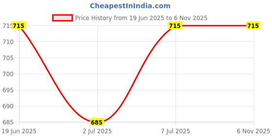 flipkart.com pranchi Bharatanatyam, Kathak, Kuchipudi Ghungroo pranchi Price History Graph from 19 Jun 2025 to 6 Nov 2025