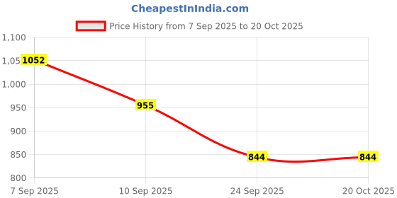 flipkart.com pranchi Brass School Bell pranchi Price History Graph from 7 Sep 2025 to 20 Oct 2025