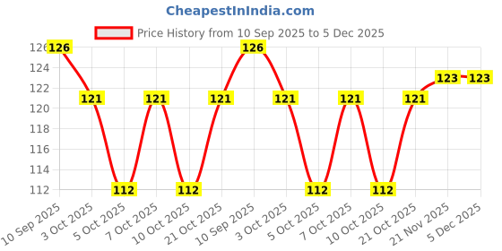 flipkart.com pranchi Brass Windchime pranchi Price History Graph from 10 Sep 2025 to 5 Dec 2025