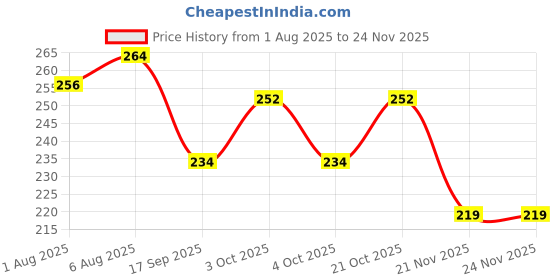 flipkart.com pranchi Cotton Kids Washable Laddu Gopal Luxury Comfortable Bed, Bister, Singhasan with Mosquito Net Mosquito Net pranchi Price History Graph from 1 Aug 2025 to 21 Nov 2025