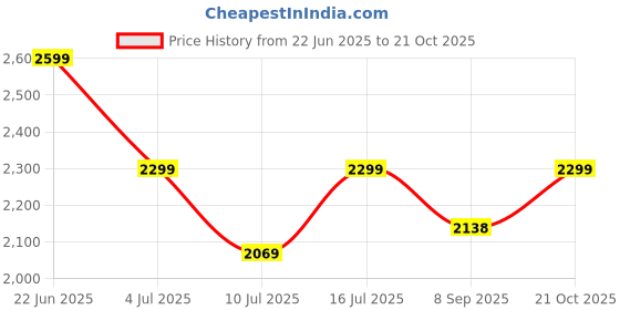 flipkart.com pranchi enterprises SS-24X18X9- INDIAN HANDMADE DIAMOND CUT SINK WITH CERAMIC COATING Vessel Sink pranchi enterprises Price History Graph from 22 Jun 2025 to 21 Oct 2025