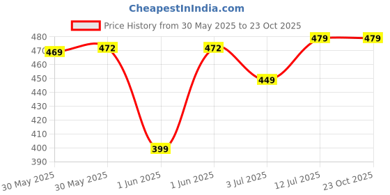 flipkart.com pranchi India India 4 Line Red Cloth Pad Brass Ghungroos Ghungroo Bells pranchi Price History Graph from 30 May 2025 to 23 Oct 2025