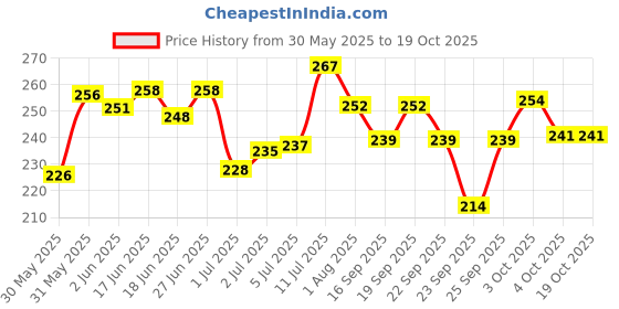 flipkart.com pranchi Kathak Ghungroo pranchi Price History Graph from 30 May 2025 to 18 Oct 2025