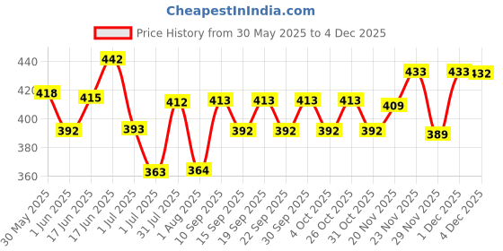 flipkart.com pranchi Kathak Ghungroo pranchi Price History Graph from 30 May 2025 to 3 Dec 2025