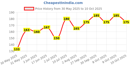 flipkart.com pranchi Kathak Ghungroo pranchi Price History Graph from 30 May 2025 to 10 Oct 2025