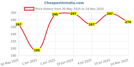 flipkart.com pranchi Kathak Ghungroo pranchi Price History Graph from 30 May 2025 to 24 Nov 2025