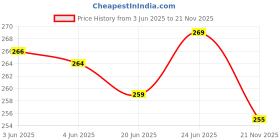 flipkart.com pranchi Kathak Ghungroo pranchi Price History Graph from 3 Jun 2025 to 21 Nov 2025
