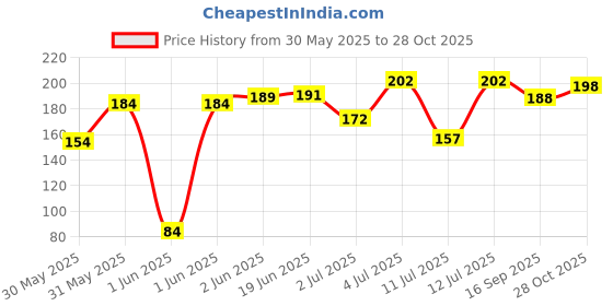 flipkart.com pranchi Kathak, Kathakali, Bharatanatyam, Kuchipudi, Odissi Ghungroo pranchi Price History Graph from 30 May 2025 to 28 Oct 2025