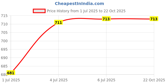 flipkart.com pranchi Kathakali, Bharatanatyam, Gaudiya Nritya, Kathak Ghungroo pranchi Price History Graph from 1 Jul 2025 to 21 Oct 2025