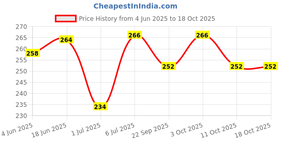 flipkart.com pranchi Kathakali, Bharatanatyam, Kathak, Bharata Muni, Kuchipudi Ghungroo pranchi Price History Graph from 4 Jun 2025 to 17 Oct 2025