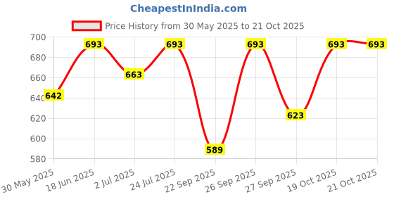 flipkart.com pranchi Kathakali, Bharatanatyam, Kathak Ghungroo pranchi Price History Graph from 30 May 2025 to 20 Oct 2025