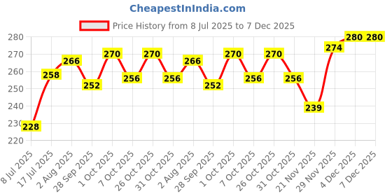flipkart.com pranchi Kathakali, Bharatanatyam, Kathak Ghungroo pranchi Price History Graph from 8 Jul 2025 to 7 Dec 2025