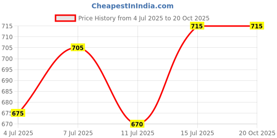 flipkart.com pranchi Manipuri, Kathakali, Bharatanatyam, Kathak, Odissi Ghungroo pranchi Price History Graph from 4 Jul 2025 to 20 Oct 2025