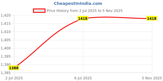 flipkart.com pranchi metals Kathak Ghungroo pranchi metals Price History Graph from 2 Jul 2025 to 4 Nov 2025