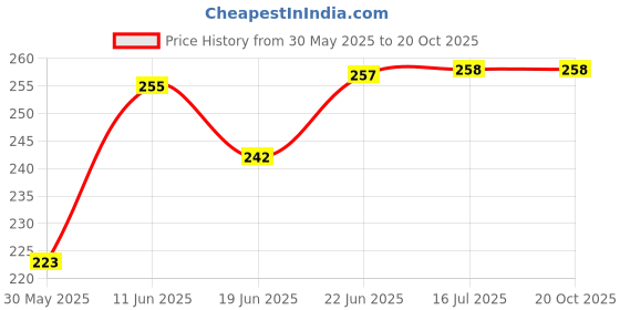 flipkart.com pranchi NA Ghungroo pranchi Price History Graph from 30 May 2025 to 20 Oct 2025