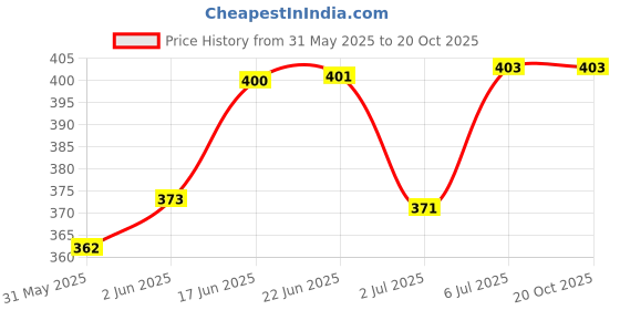 flipkart.com pranchi Odissi, Mohiniyattam, Kuchipudi, Kathakali, Bharata Muni, Kathak, Bharatanatyam Ghungroo pranchi Price History Graph from 31 May 2025 to 20 Oct 2025