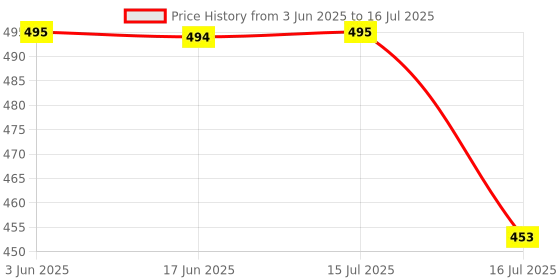 flipkart.com PRANCING UNICORN Selfie Stick with LED Fill Light with Bluetooth Wireless Remote & 270°Rotation 2 Axis Gimbal for Mobile Price History Graph from 3 Jun 2025 to 16 Jul 2025