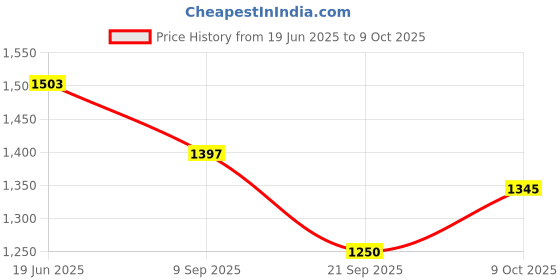 flipkart.com prancing unicorn Track with Car Toy Set for Kids & Launcher Make 360 Degree Spin Way(Double Loop) prancing unicorn Price History Graph from 19 Jun 2025 to 9 Oct 2025